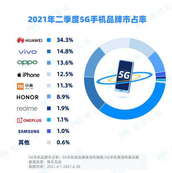 每日互动大数据发布:2021年二季度5g手机报告