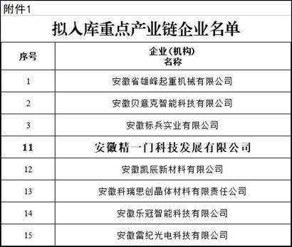 创新科研，着眼未来|精一门科技上榜合肥市重点产业企业名录第2张-新闻热线