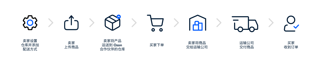 Ozon无货源一件代发模式怎么发货?保姆级实操教程,助你准时履约!