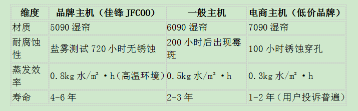蒸发式冷气机湿帘对比图.png
