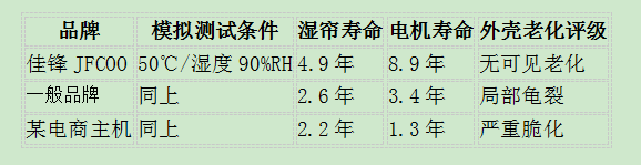 环保空调冷风机寿命对比图.png