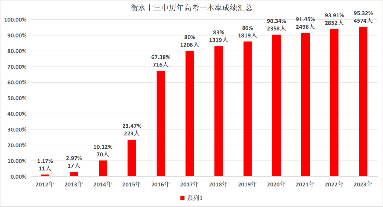 衡水十三中一本率柱状图.png