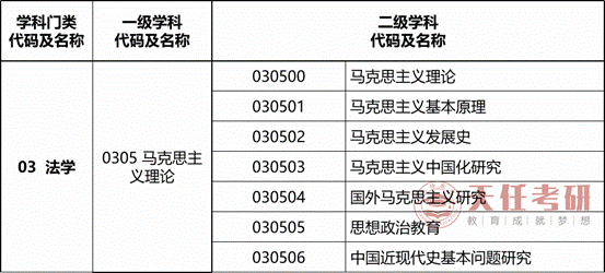 马克思主义理论专业考研都考哪些科目内容？好考吗？天任教育考研专业解析！