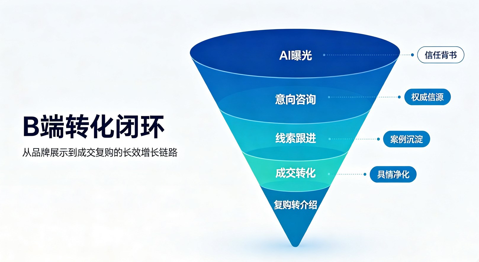 GEO优化对B端企业有什么价值?B端企业AI全域获客新路径 商业资讯 第2张 GEO优化对B端企业有什么价值?B端企业AI全域获客新路径 商业资讯 第2张