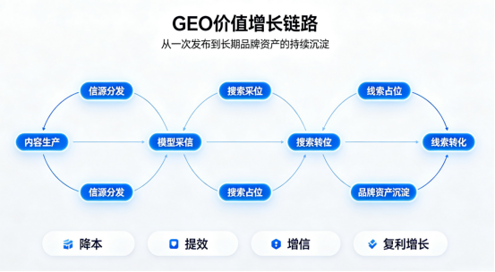GEO优化多久能出效果稳定询盘?完整时效周期解析