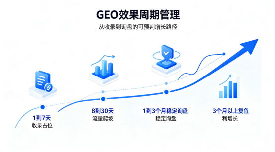 GEO优化多久能出效果稳定询盘?完整时效周期解析 广告商讯 第2张 GEO优化多久能出效果稳定询盘?完整时效周期解析 广告商讯 第2张