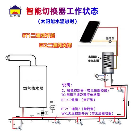图一、太阳能+燃气热水器壁挂炉水温够时工作图（无水流开关）标工作状态