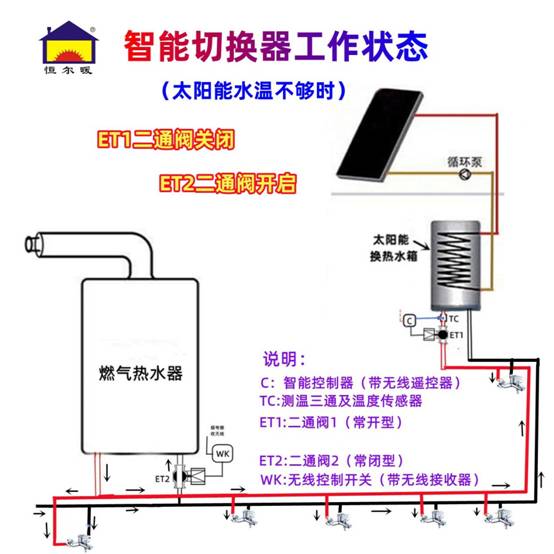 图六、太阳能+燃气热水器并联水温不够时工作状态图（无水流开关）标状态