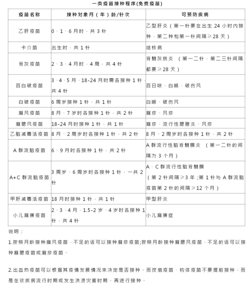 新生儿打什么疫苗?最全面的儿童疫苗接种时间表