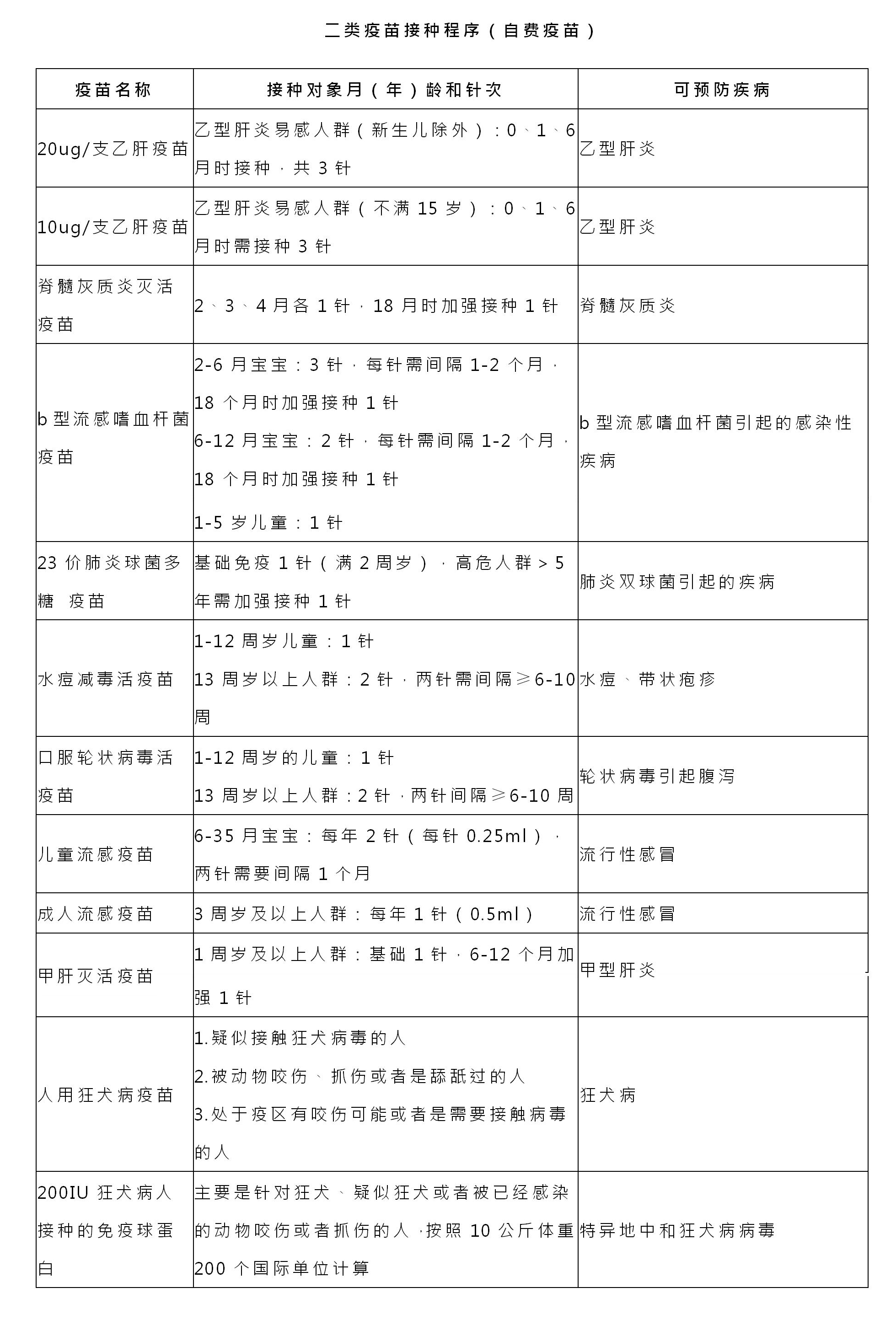新生儿打什么疫苗?最全面的儿童疫苗接种时间表