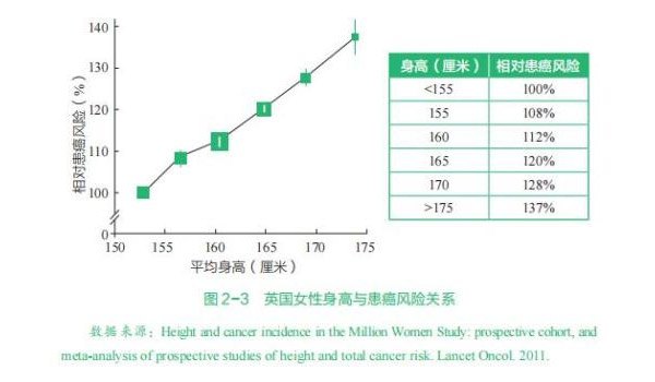 身高与寿命息息相关?越高的人越容易罹患癌症?