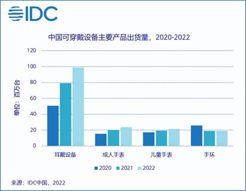 2022年中國可穿戴市場出貨量預超1.6億臺 dido：可穿戴醫療設備前景廣闊 