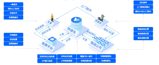 逆向物流流程