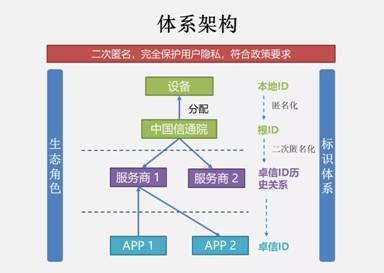 泰尔终端实验室联合个推等行业力量共同推出“卓信ID”,提升行业流量反欺诈能力