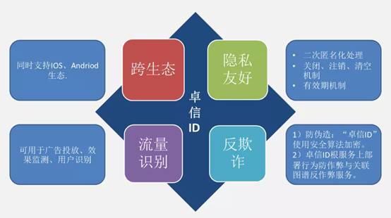泰尔终端实验室联合个推等行业力量共同推出“卓信ID”,提升行业流量反欺诈能力