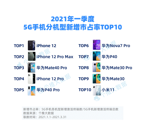 4��2021Q15G�ֻ���������TOP10