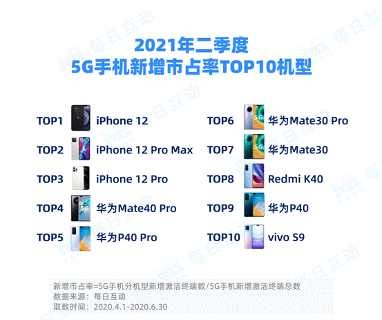 4-二季度新增手机TOP10