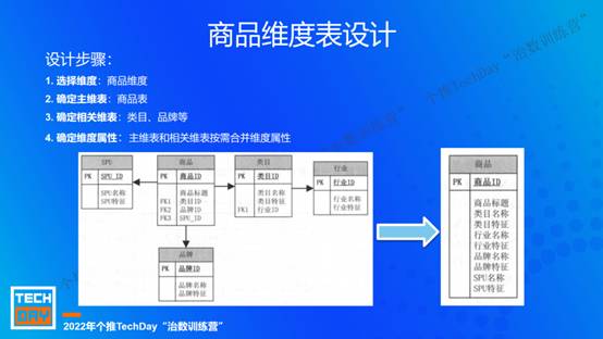 直播回顾 | 个推TechDay治数训练营首期课程《数据仓库与维度建模》
