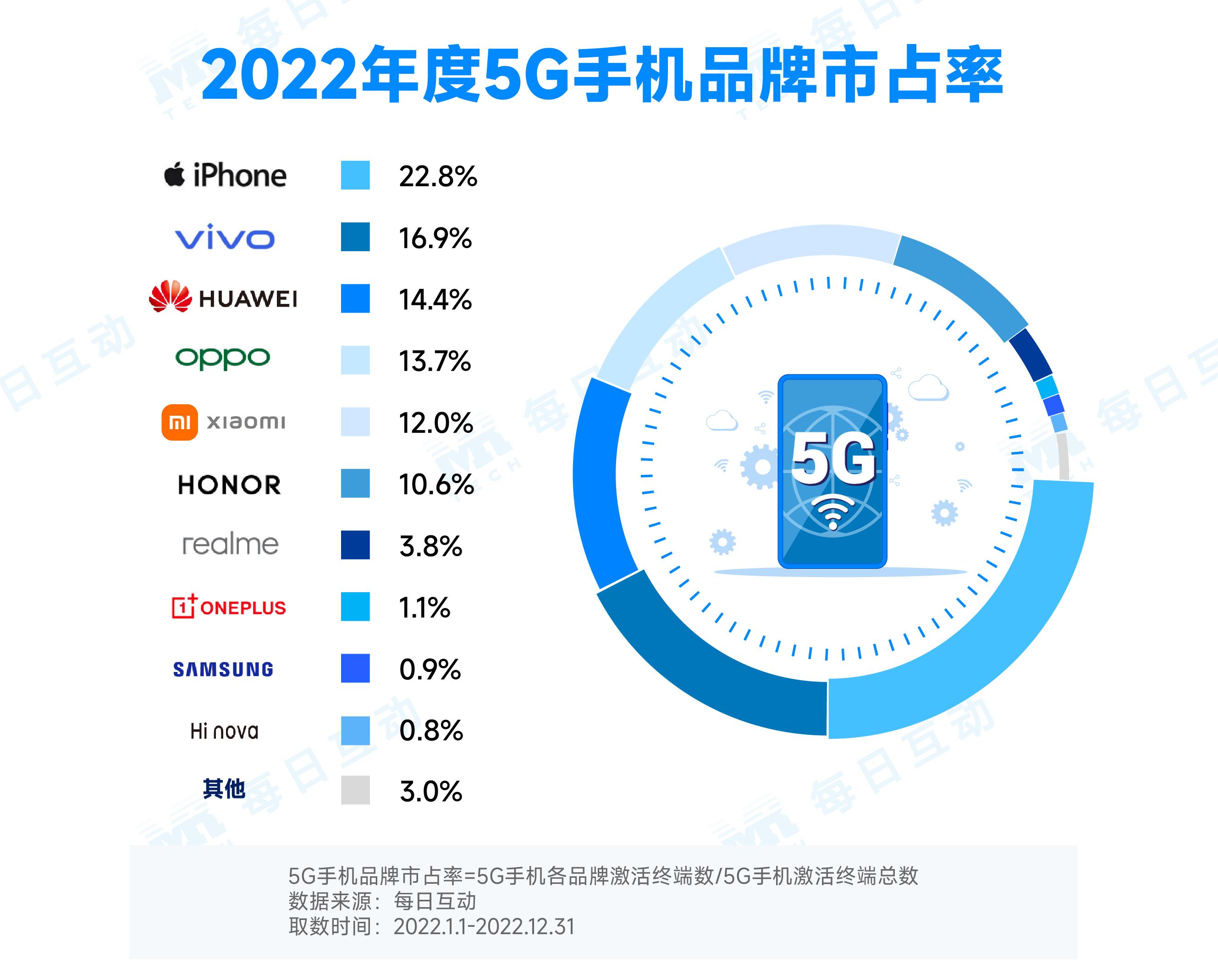2-2022年度分品牌5G手机市占率.jpg