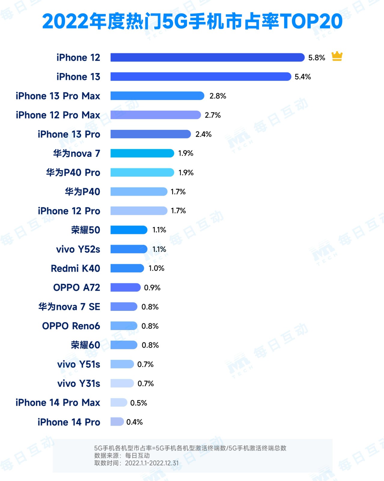 3-2022年度5G手机分机型市占率TOP20.jpg