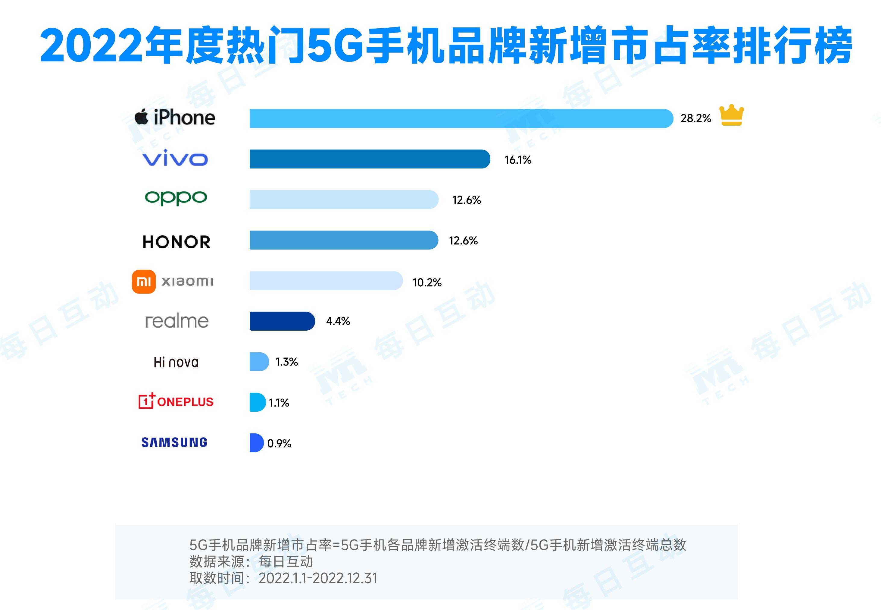 4-2022年4季度分品牌5G手机新增市占率.jpg