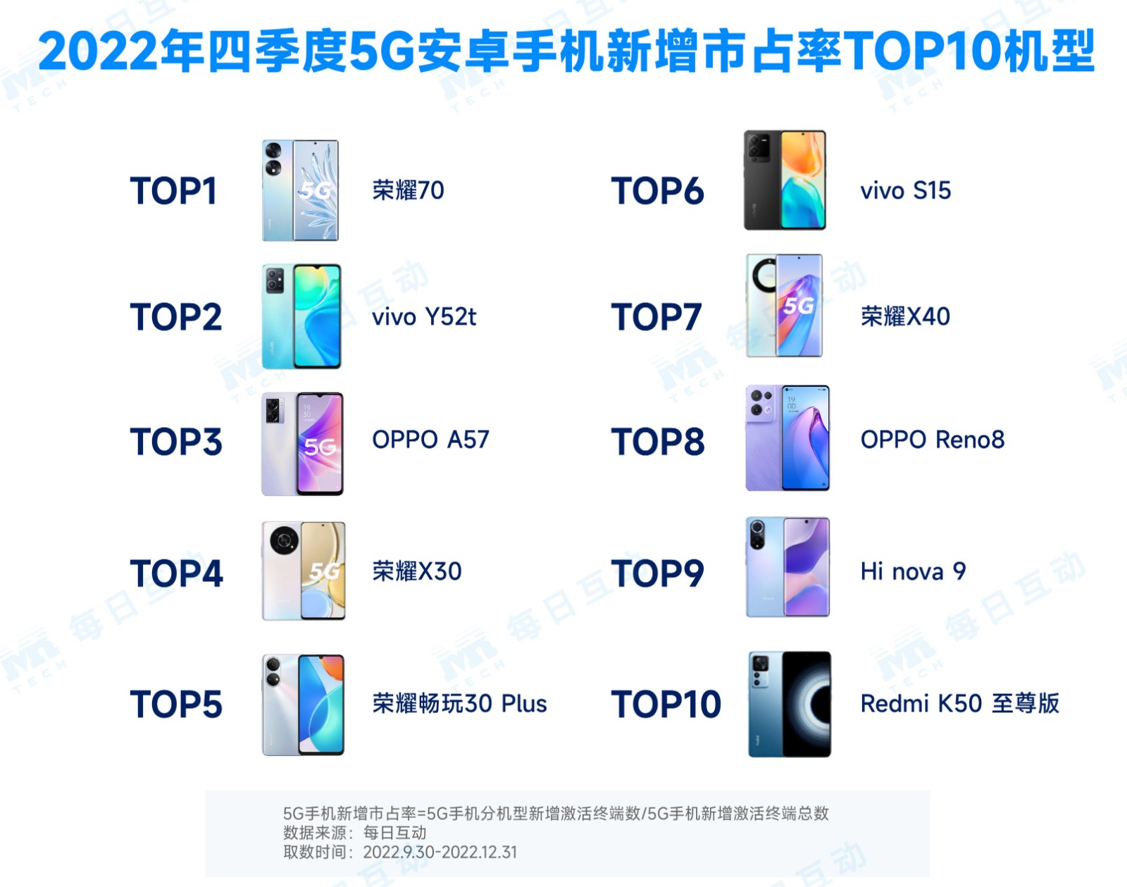 5-2022年4季度安卓5G手机分机型新增市占率TOP10.jpg