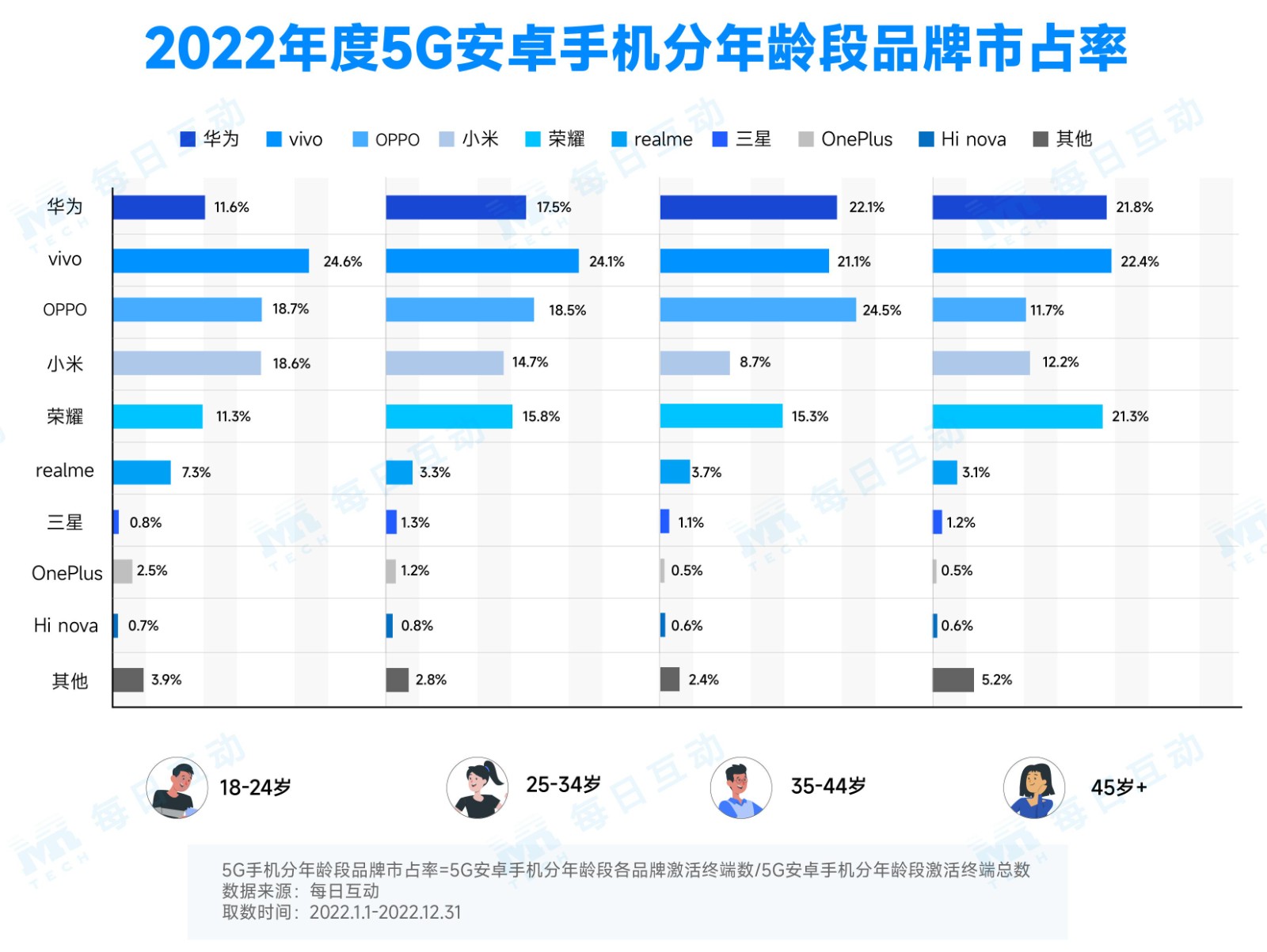 6-2022年分年龄段分品牌市占率.jpg