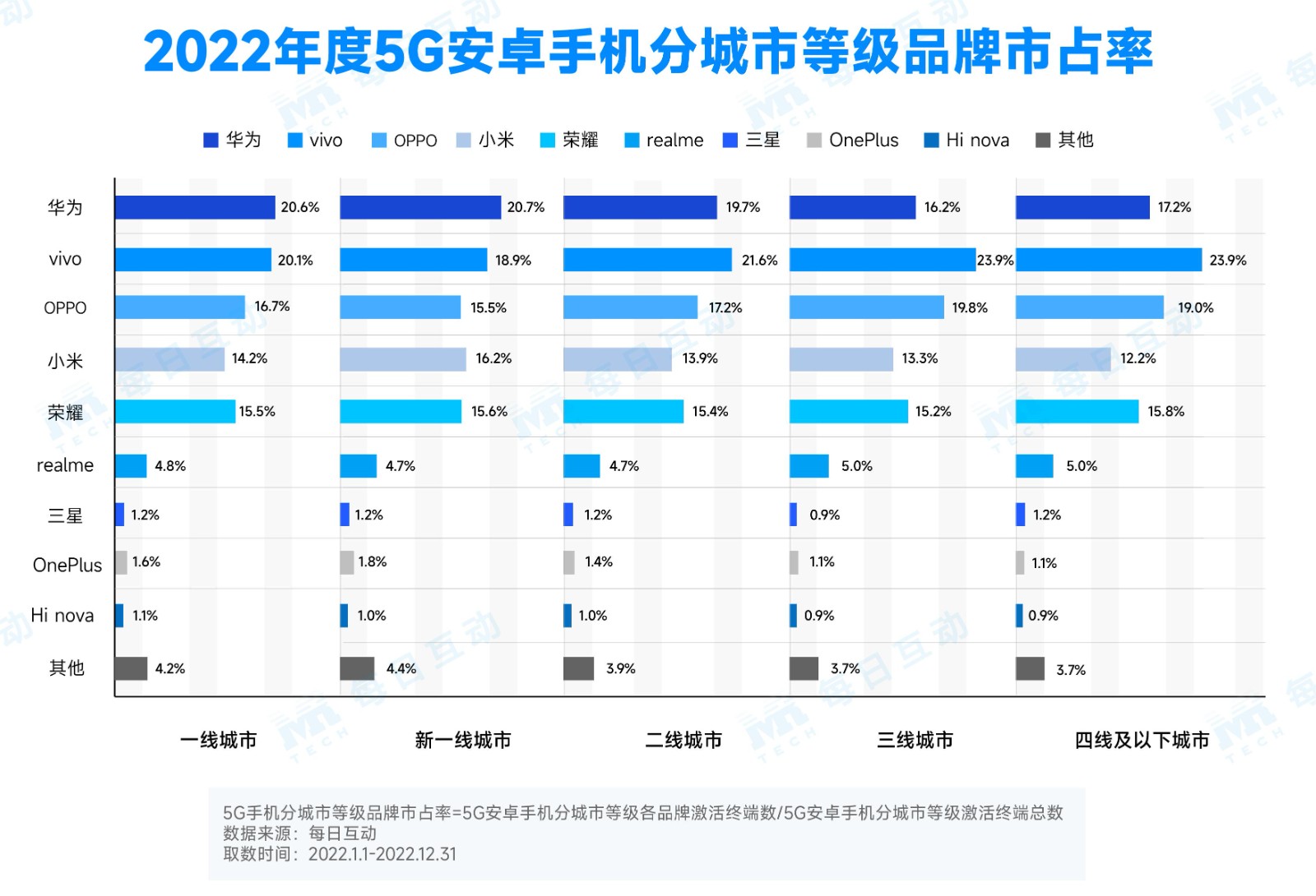 7-2022年分城市级别分品牌市占率.jpg