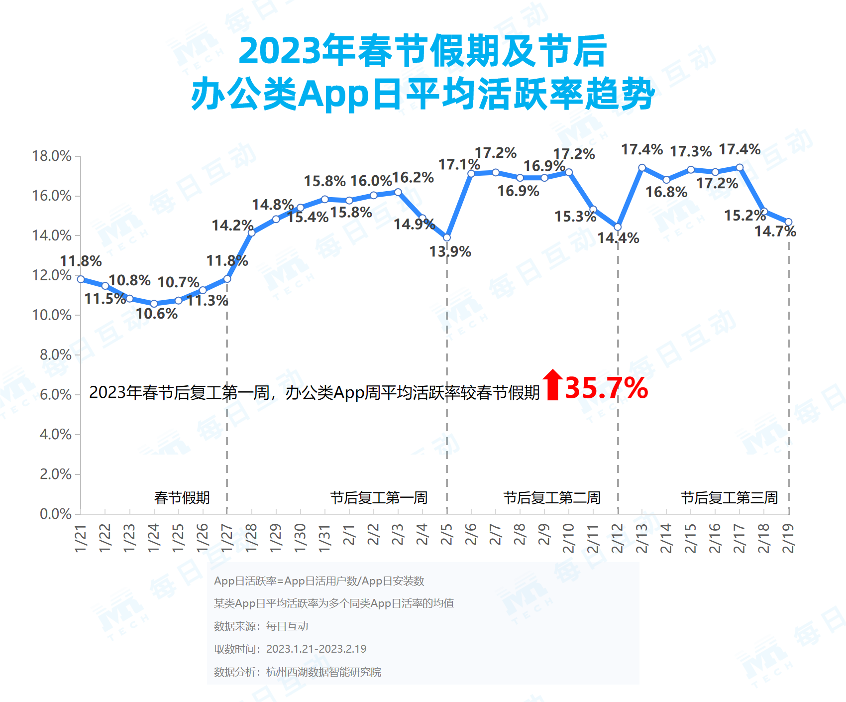 5.2023年春节App日均活跃率.png