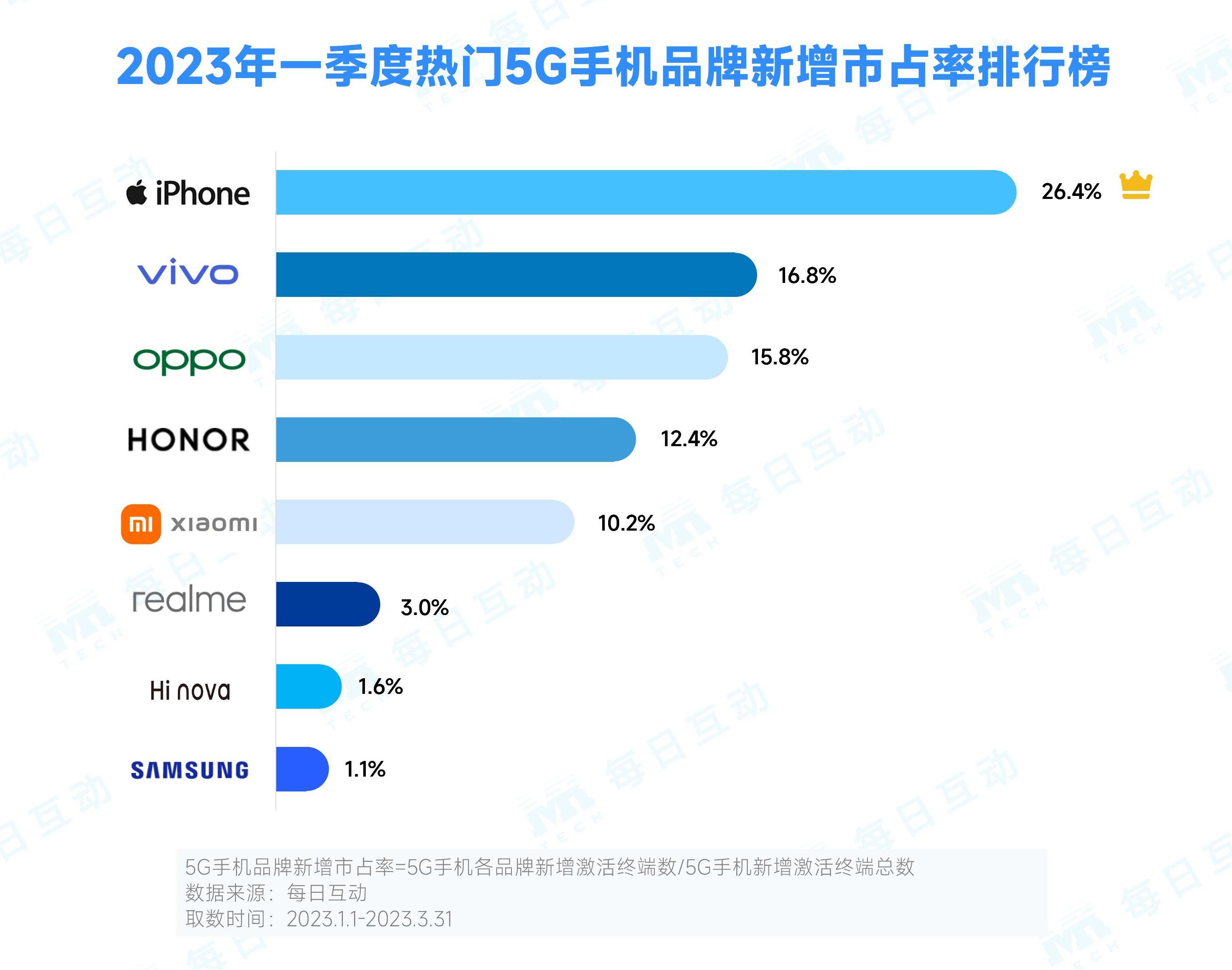 4-5G手机品牌新增市占率.jpg