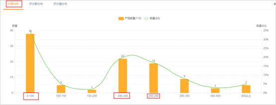 价格分布