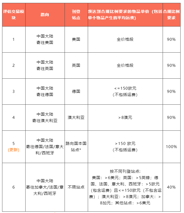 eBay对于SpeedPAK物流管理政策有了新的通知