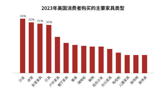 賣(mài)家三個(gè)月賣(mài)爆7萬(wàn)件,賽盈分銷(xiāo)透露臥室家具熱潮下的選品方向！