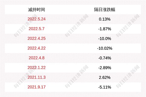 劲仔食品:佳沃农业累计减持约1210万股,占公司现有总股本 3%